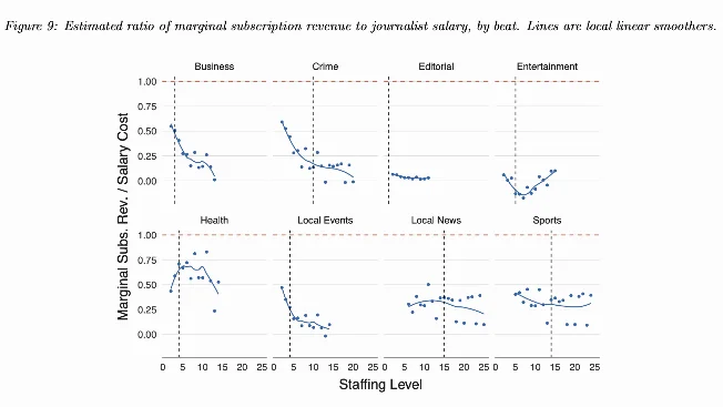 Hard News Drives Local Subscriptions, But Revenue Still Falls Short FAYFO.com
