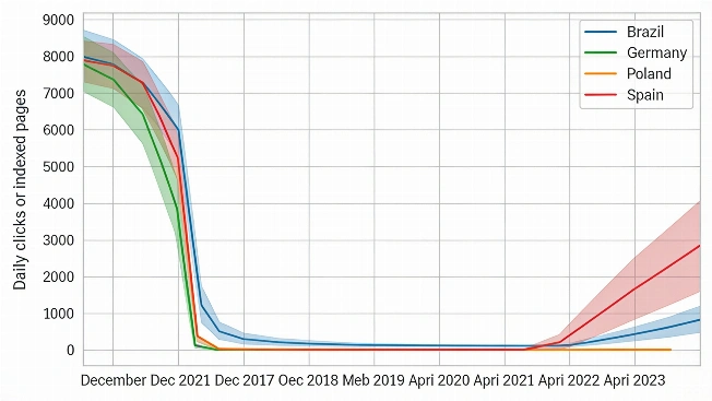 How Soft 404s Triggered a 90% Traffic Crash After Migration FAYFO.com