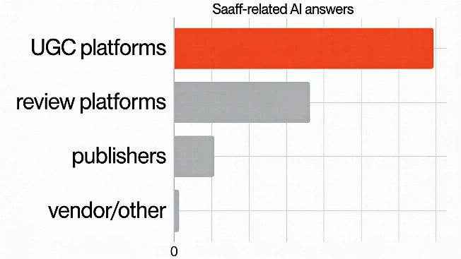 User-Generated Content Dominates AI Citations in SaaS Search FAYFO Media