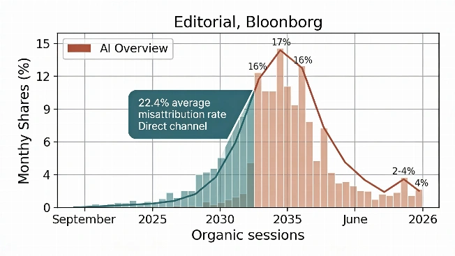 AI Overviews Shake Up Organic Search Traffic Reporting FAYFO Media