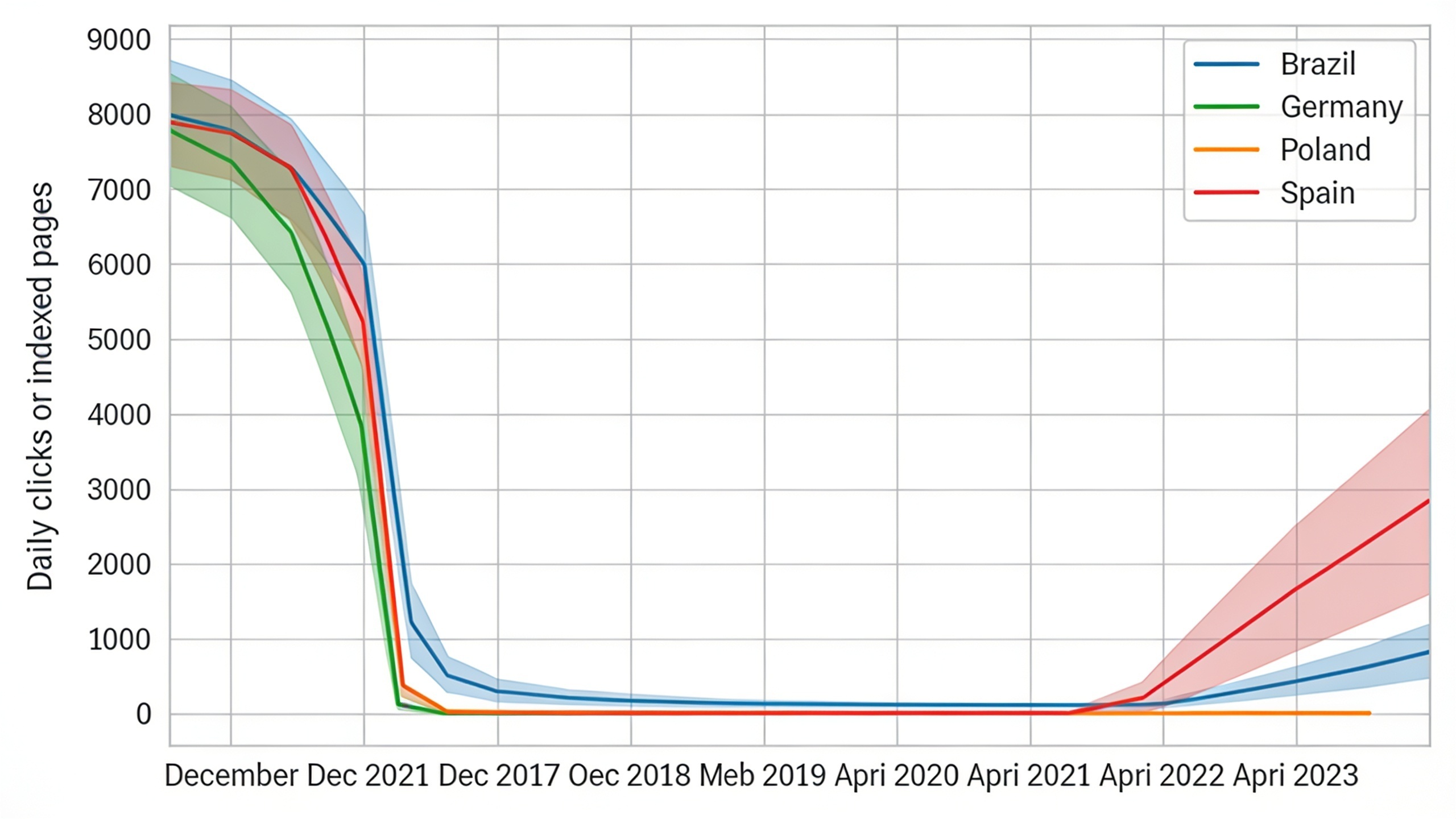 How Soft 404s Triggered a 90% Traffic Crash After Migration FAYFO.com